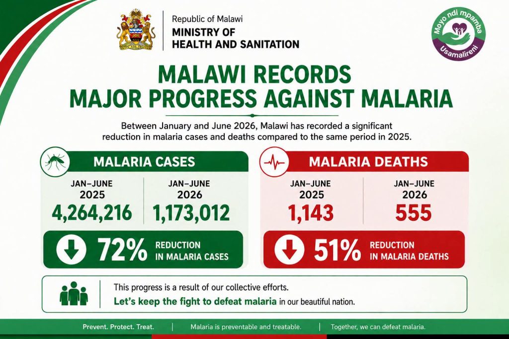 Malaria Cases Drop by 72% in First Half of 2026, Ministry of health