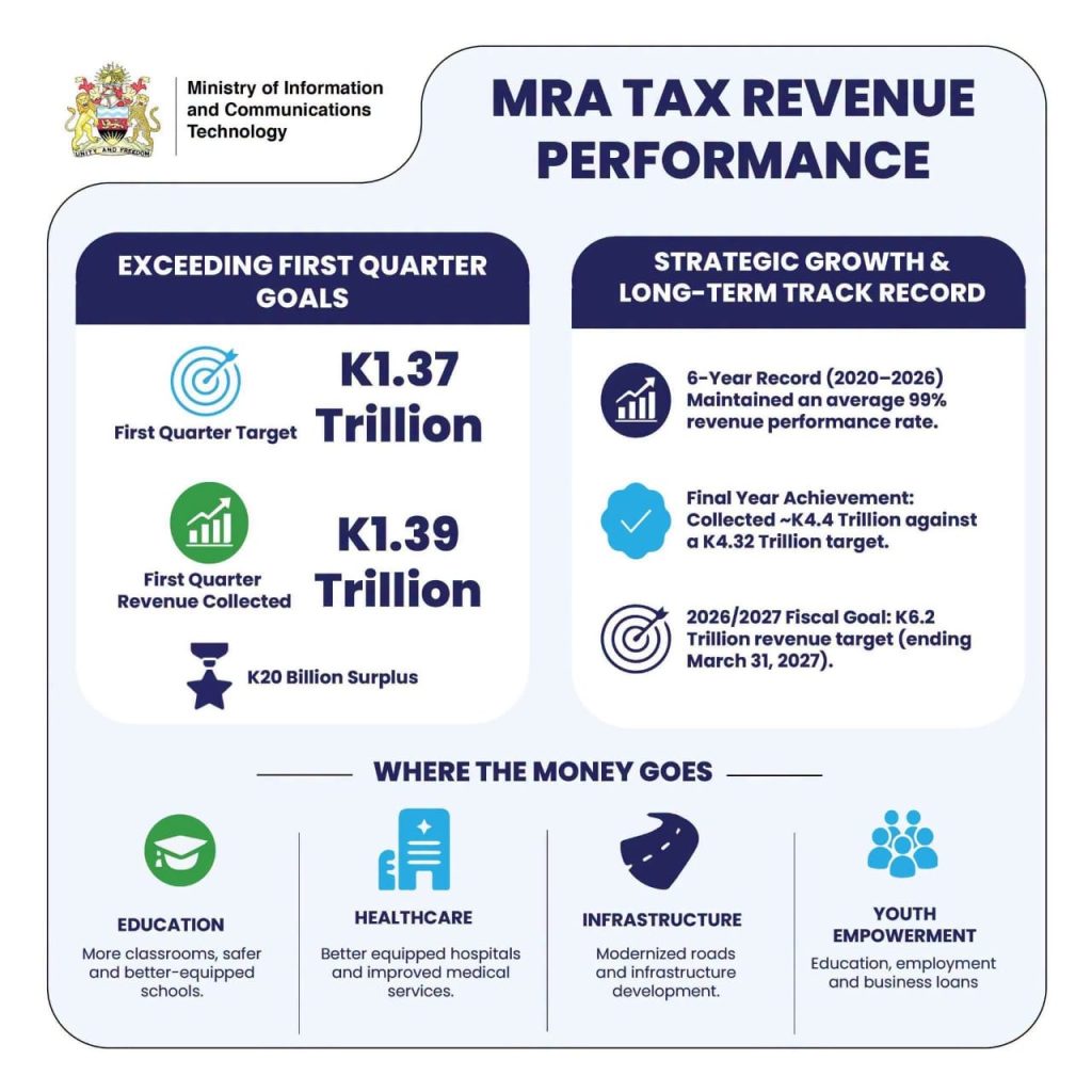 MRA Surpasses its Revenue Collection Targets